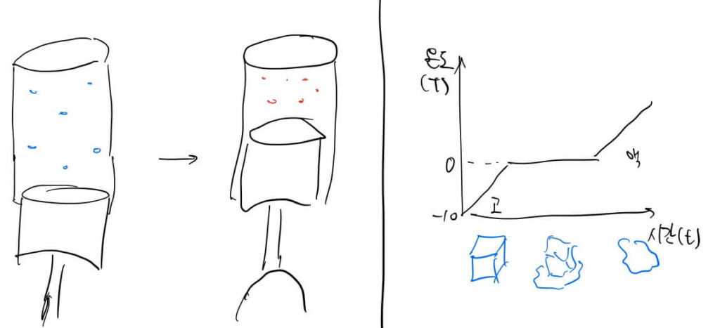 engine compressing and phase change temperature graphe